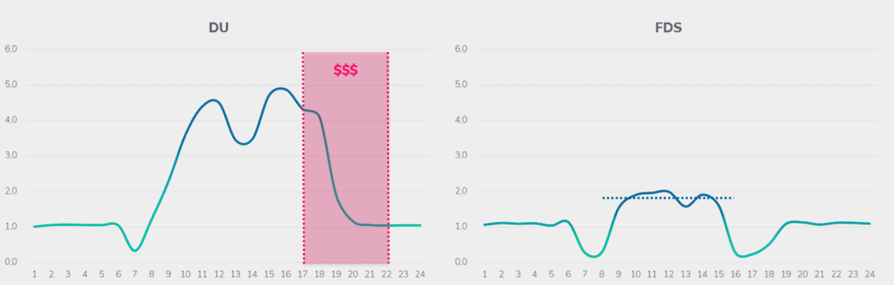 Gráfico mostra a economia de conta de luz gerada após mudança para Tarifa Branca