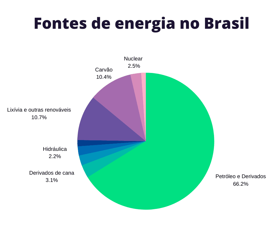 Petróleo e Derivados - 36,4% Derivados de cana - 17% Gás Natural - 13% Hidráulica - 12% Lenha e carvão vegetal - 8% Lixívia e outras renováveis - 5,9% Carvão - 5,7% Nuclear - 1,4% Outras não renováveis - 0,6%