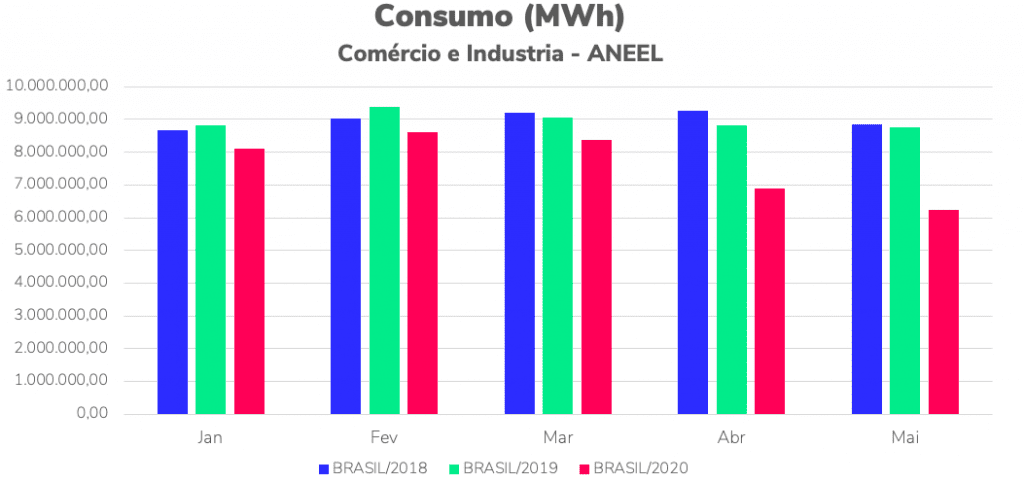 consumo de energia comércio e indústria