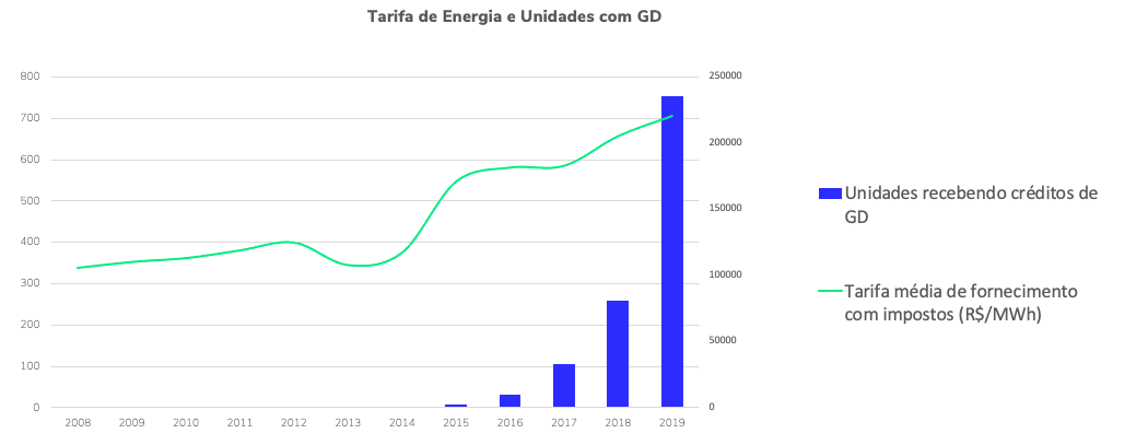 tarifa de energia e unidades com SD