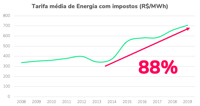 tarifa média de energia com impostos