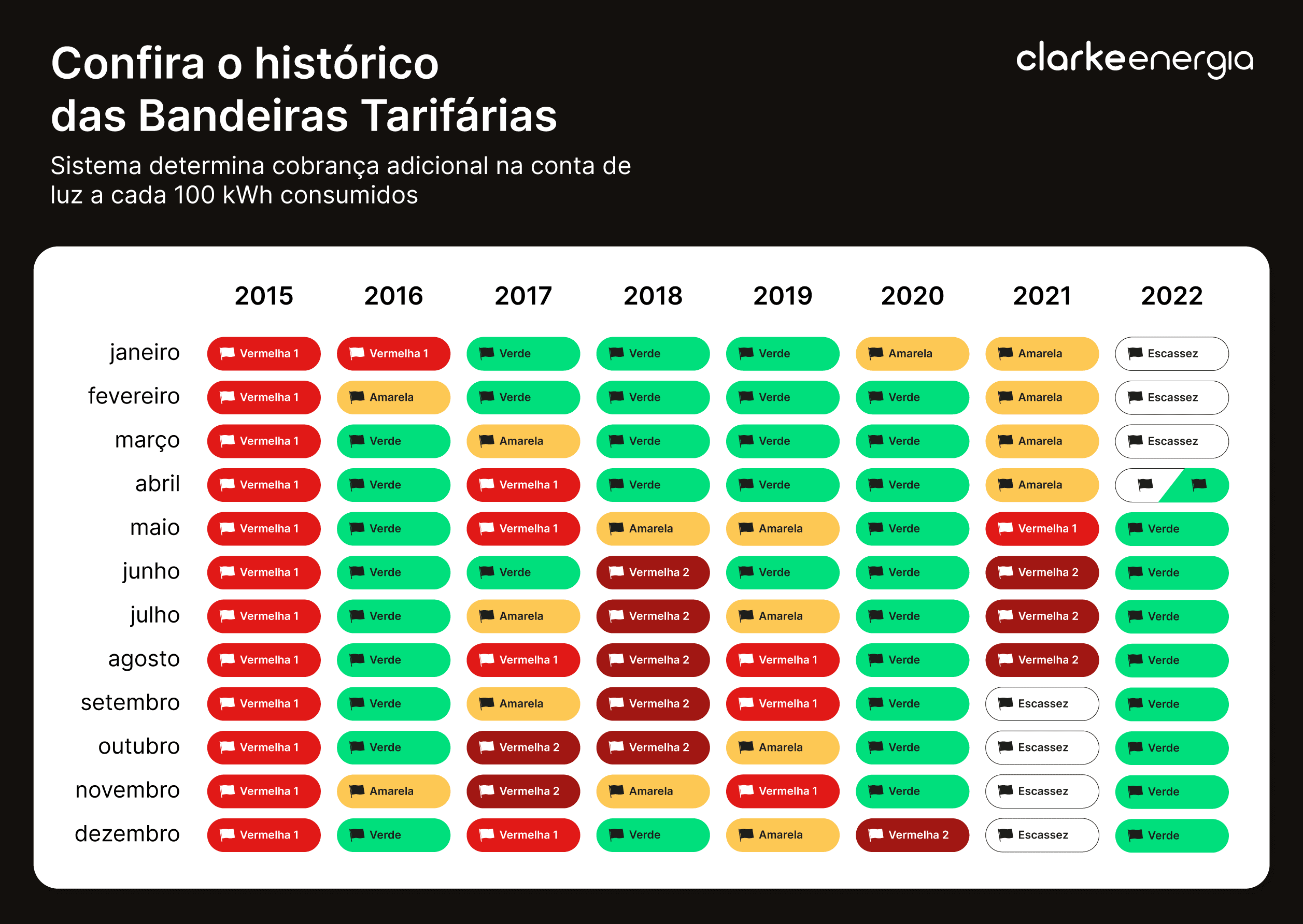 histórico bandeiras tarifárias