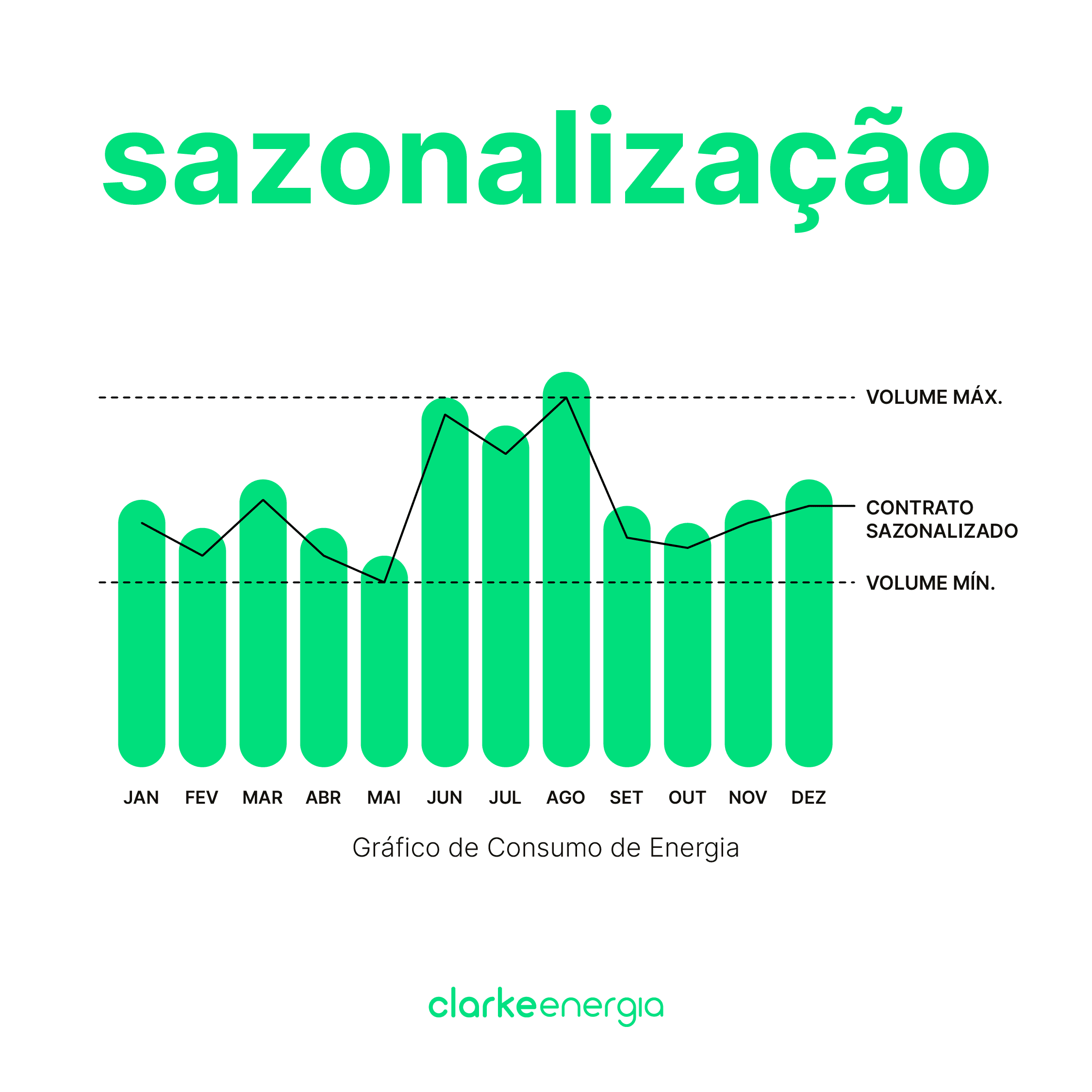 Gráfico de sazonalização de energia