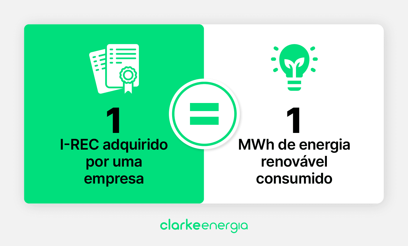 Esquema explica relação entre o I-REC e o consumo de energia renovável