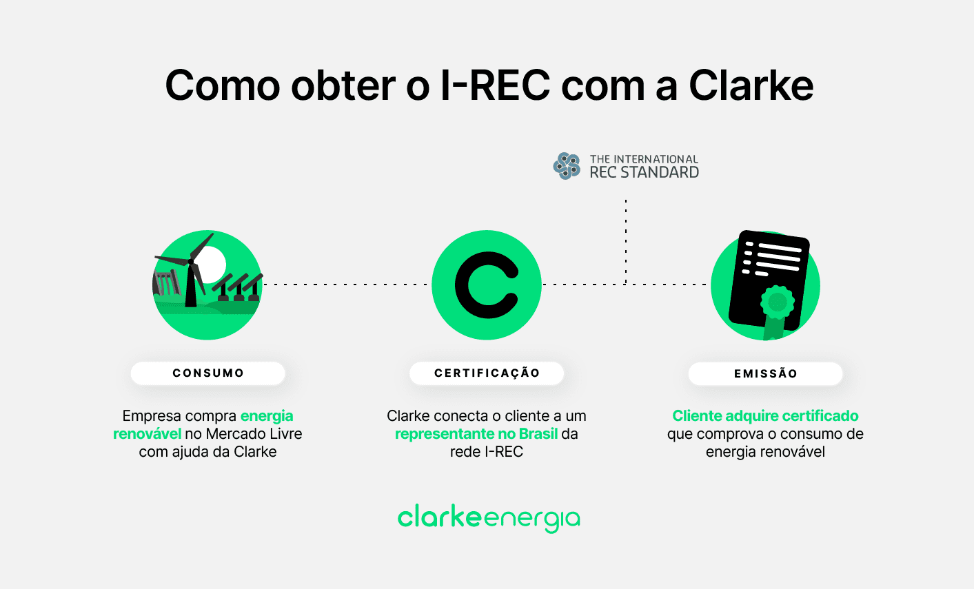 Esquema explica como conseguir o I-REC com a Clarke Energia