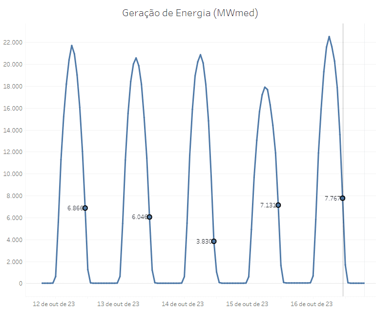 Gráfico que mostra a geração de energia durante o eclipse