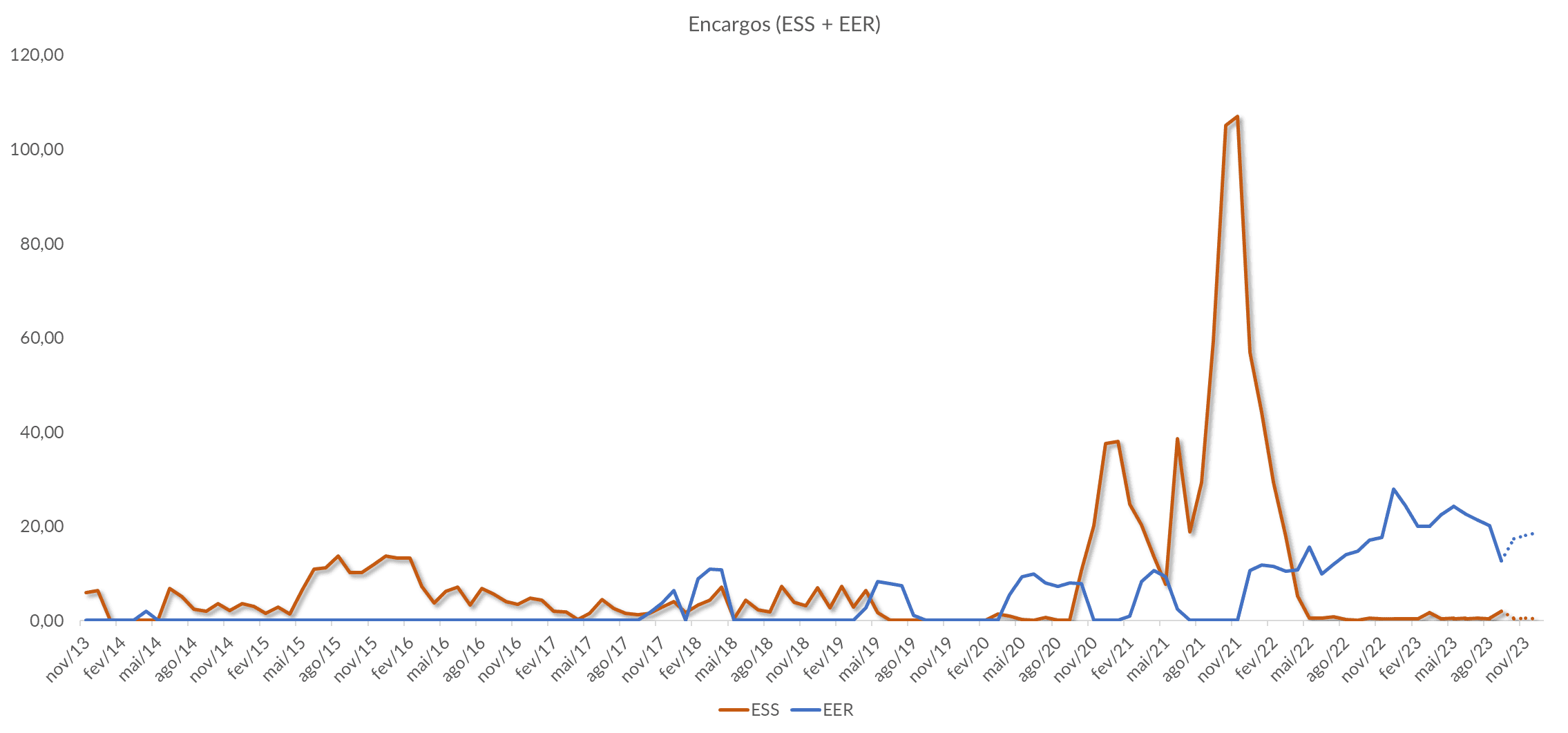 Gráfico EER E ESS